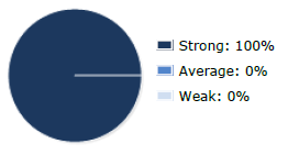 Response Pattern